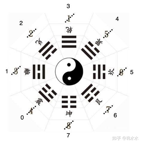 八卦 數字